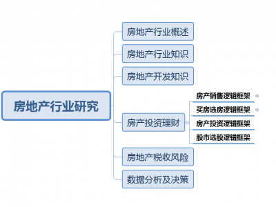（干货）房地产开发生产流程和阶段分析