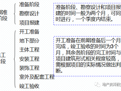 （干货）房地产项目投资经济测算及静态分析指标